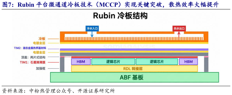 如何了解Rubin 平台微通道冷板技术（MCCP）实现关键突破，散热效率大幅提升