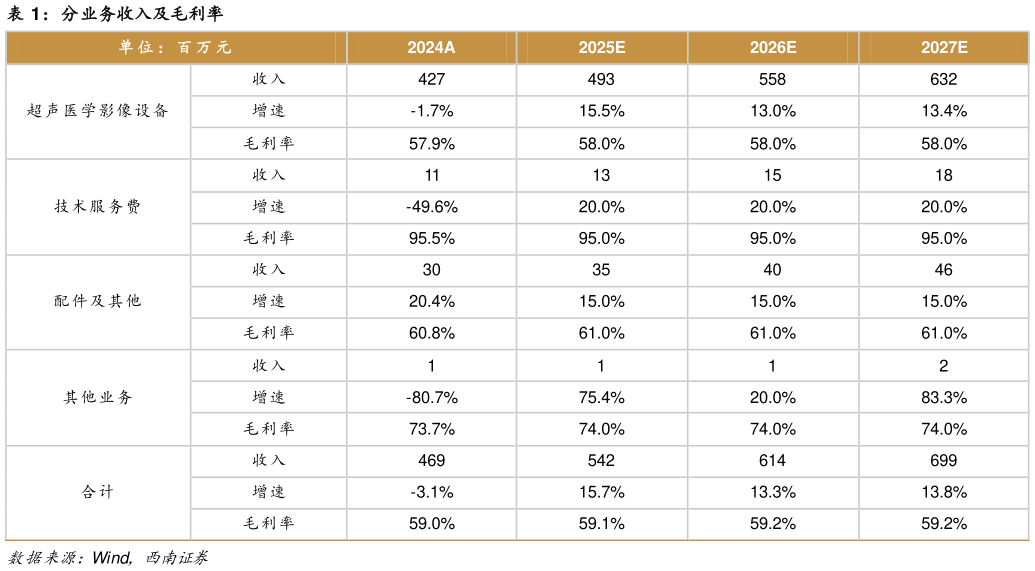 如何了解分业务收入及毛利率