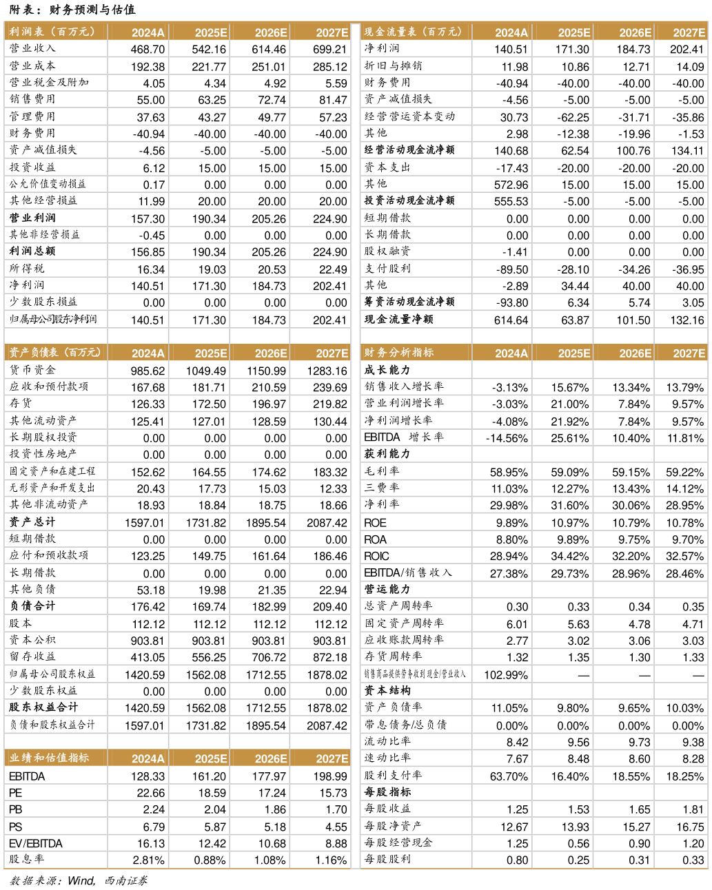 怎样理解附表：财务预测与估值