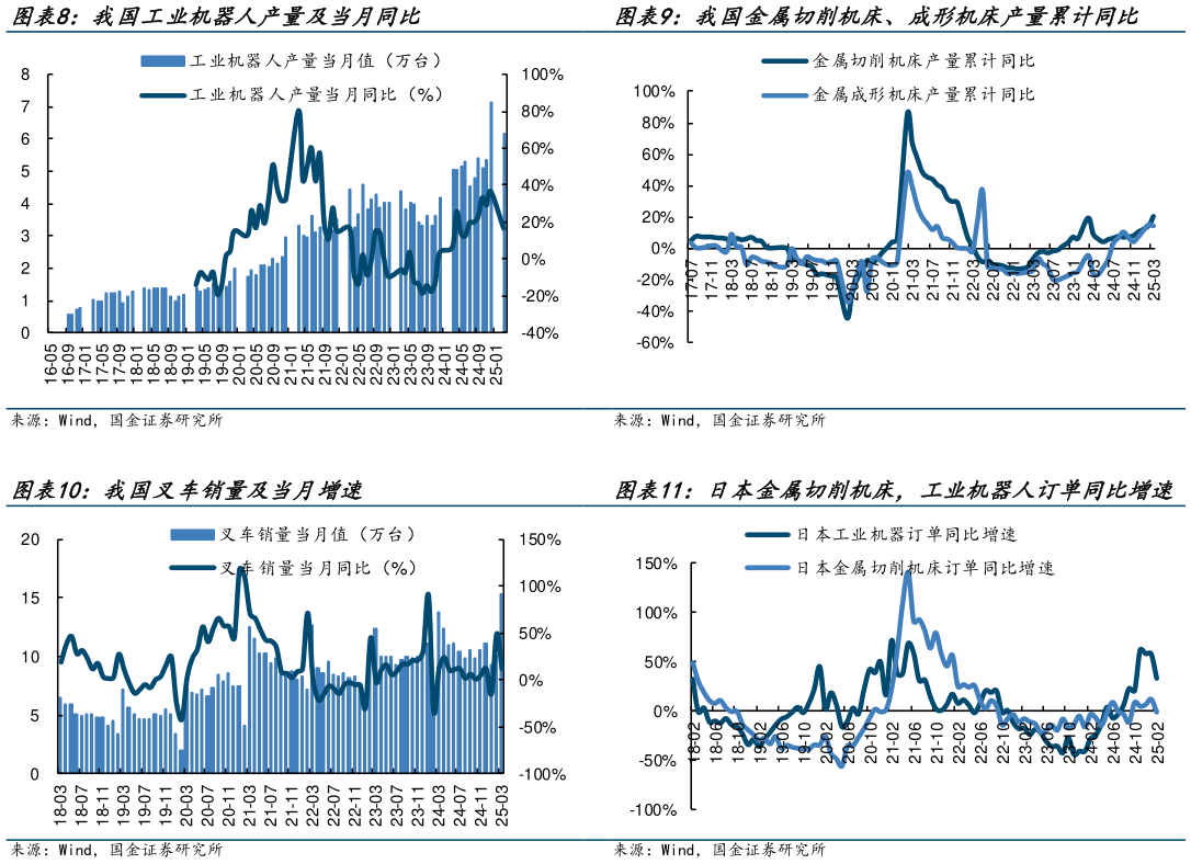 想问下各位网友我国金属切削机床、成形机床产量累计同比 日本金属切削机床，工业机器人订单同比增速