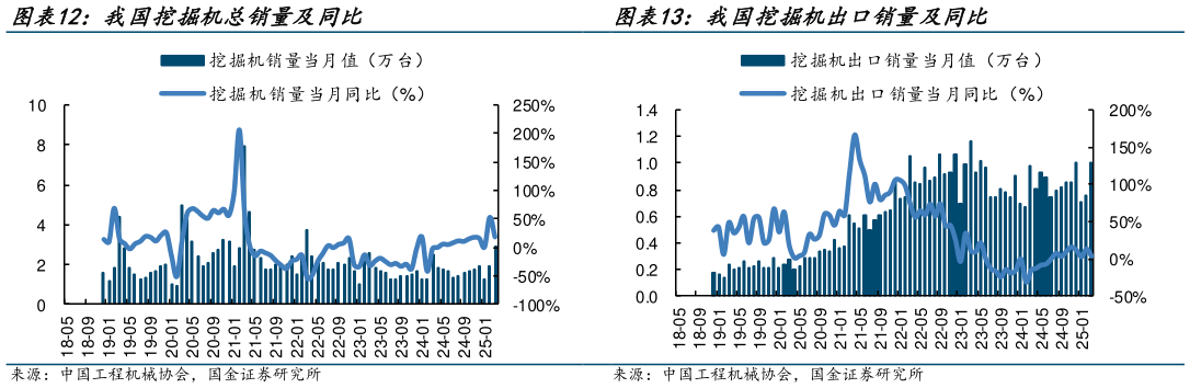 一起讨论下我国挖掘机出口销量及同比
