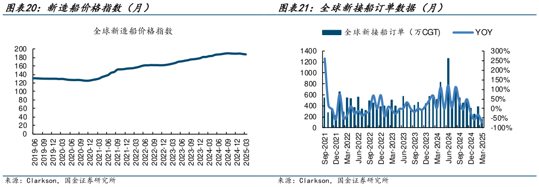 一起讨论下全球新接船订单数据（月）