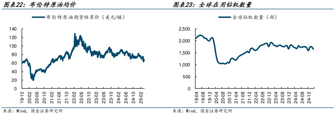 各位网友请教一下布伦特原油均价 全球在用钻机数量
