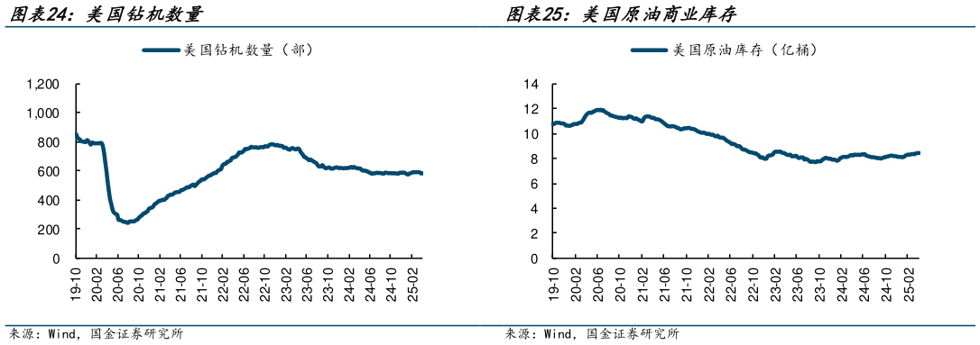 如何才能美国钻机数量 美国原油商业库存