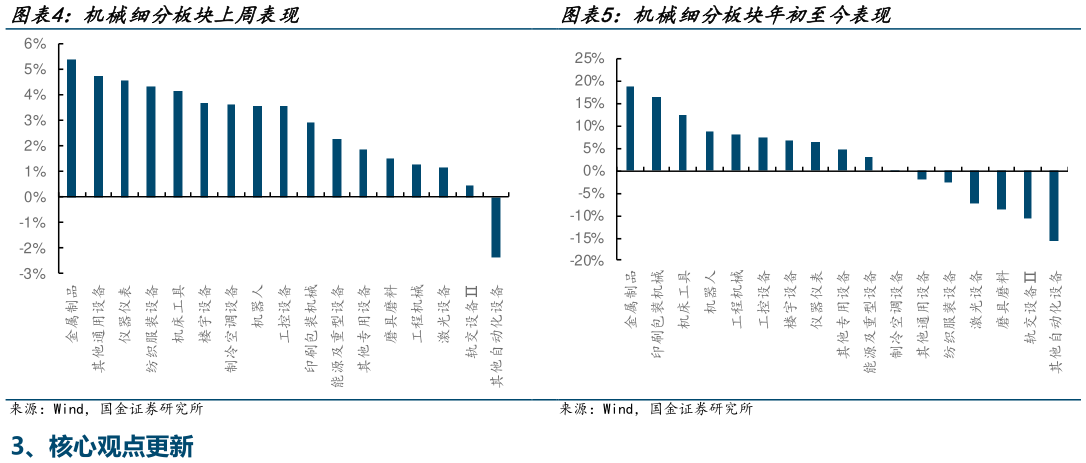 如何了解机械细分板块上周表现 机械细分板块年初至今表现 仪
