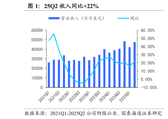 我想了解一下25Q2 收入同比22%?