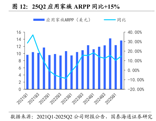 咨询下各位25Q2 应用家族 ARPP 同比15%?