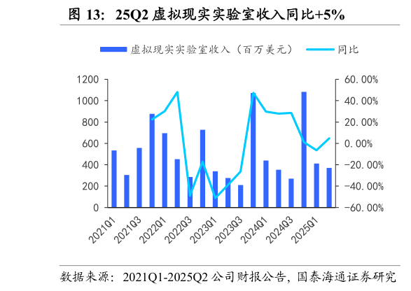 如何才能25Q2 虚拟现实实验室收入同比5%?