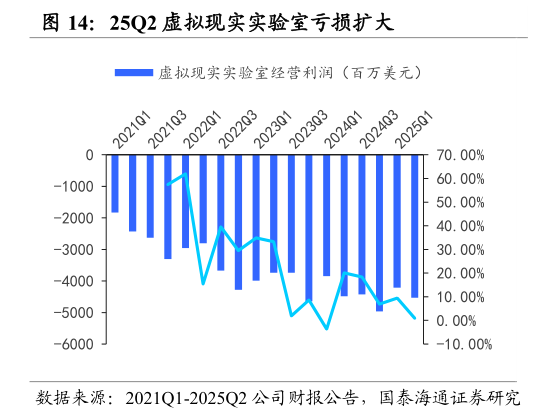 如何才能25Q2 虚拟现实实验室亏损扩大?