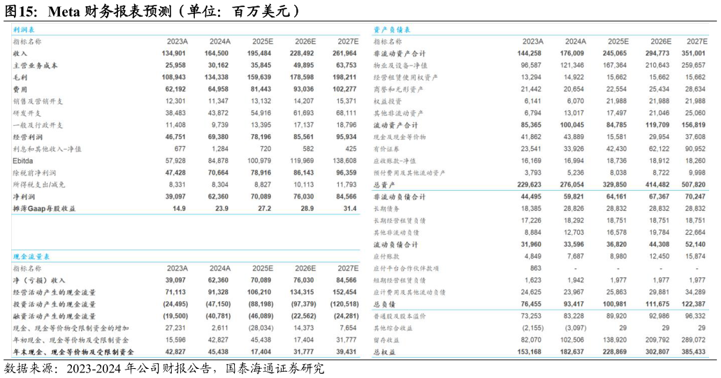 请问一下Meta 财务报表预测（单位：百万美元）?