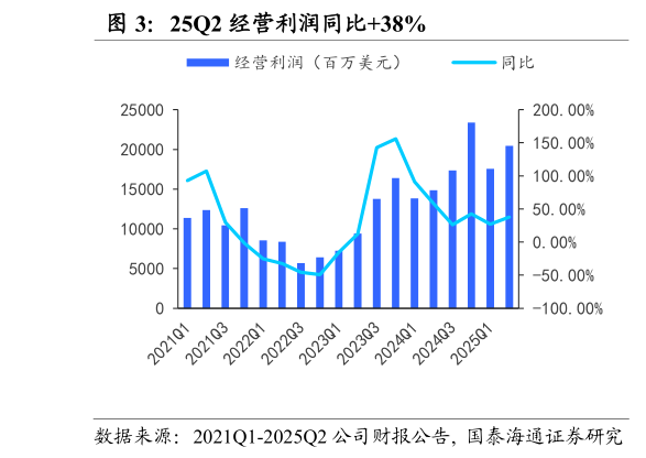咨询大家25Q2 经营利润同比38%?