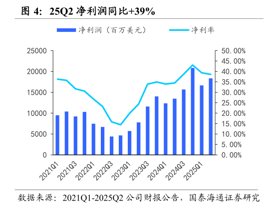 各位网友请教一下25Q2 净利润同比39%?