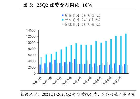 想关注一下25Q2 经营费用同比10%?