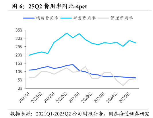 我想了解一下25Q2 费用率同比-4pct?