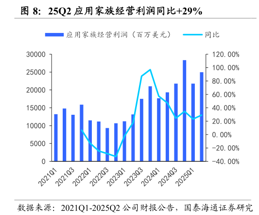 我想了解一下25Q2 应用家族经营利润同比29%?