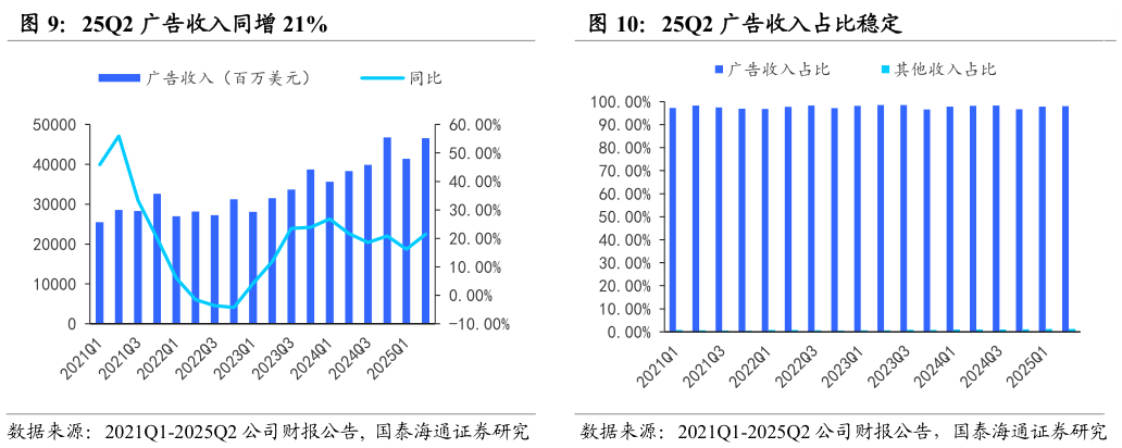 谁能回答25Q2 广告收入同增 21%25Q2 广告收入占比稳定?