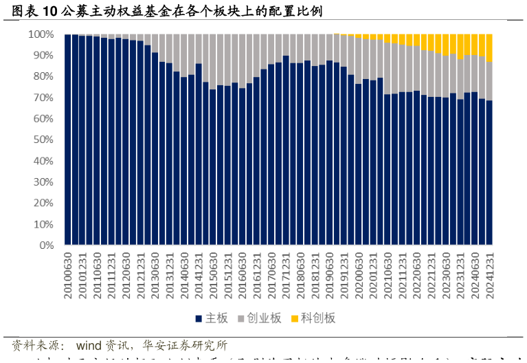 谁能回答公募主动权益基金在各个板块上的配置比例?