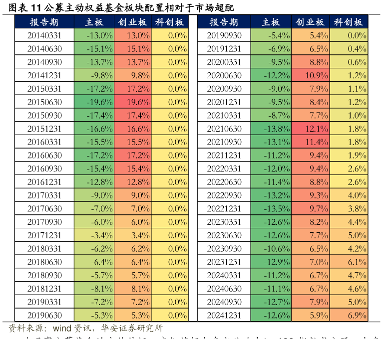 如何解释公募主动权益基金板块配置相对于市场超配?