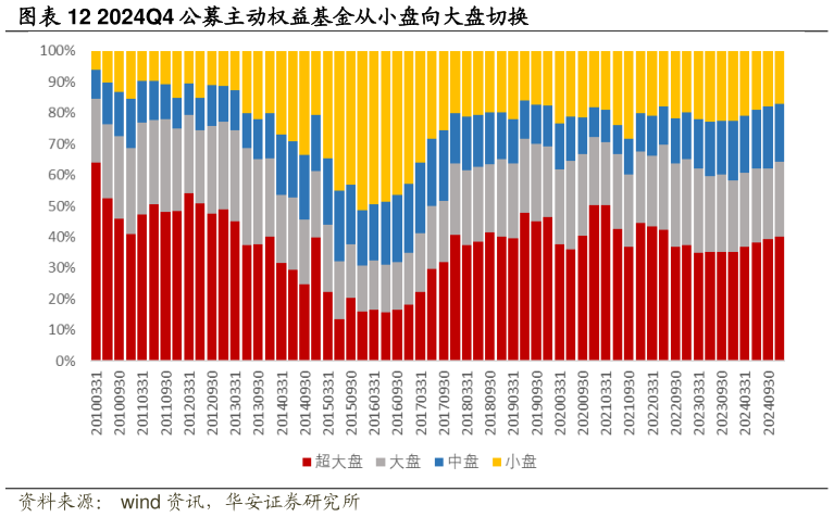 你知道2024Q4 公募主动权益基金从小盘向大盘切换?