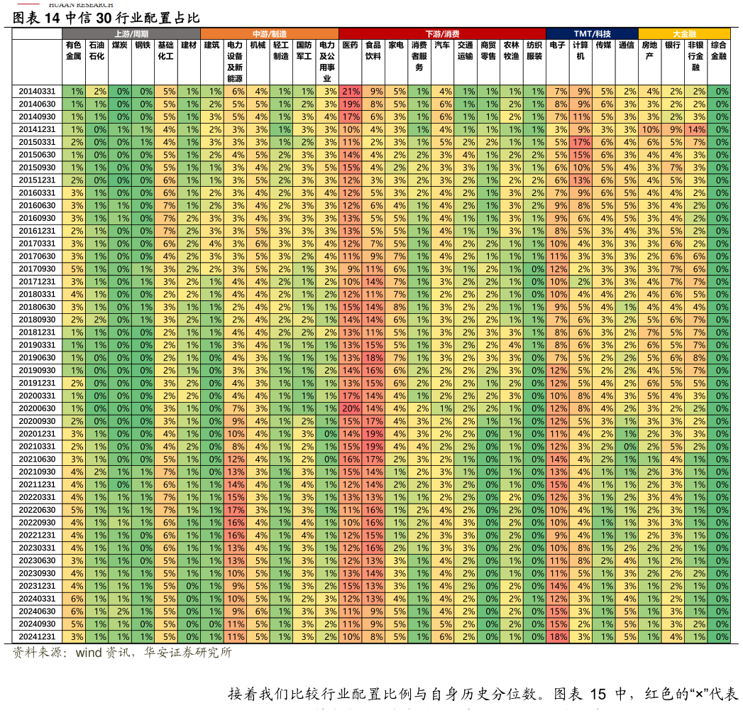 你知道中信 30 行业配置占比?