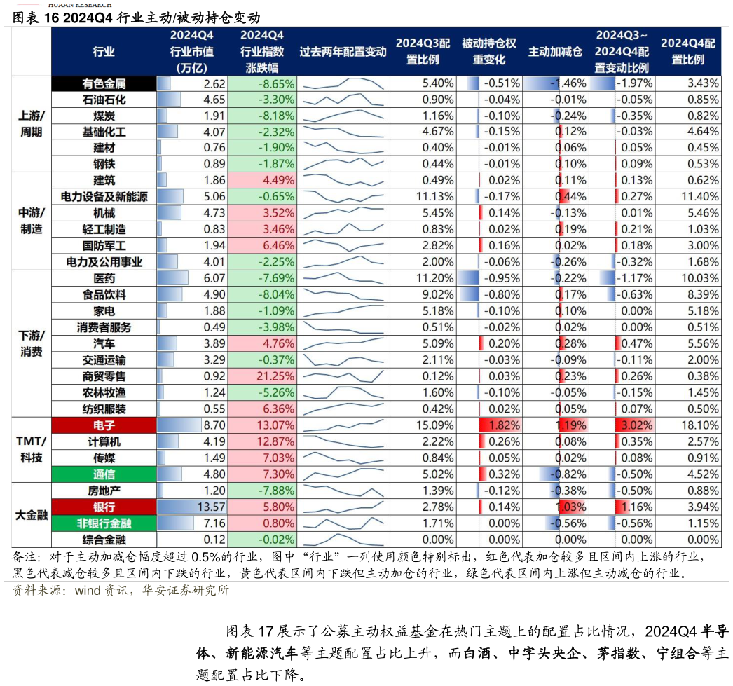 怎样理解2024Q4 行业主动被动持仓变动?