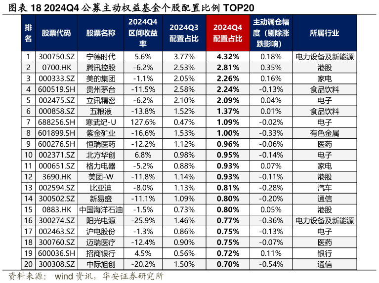 想问下各位网友2024Q4 公募主动权益基金个股配置比例 TOP20?