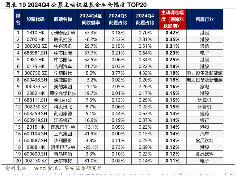 想问下各位网友2024Q4 公募主动权益基金加仓幅度 TOP20?