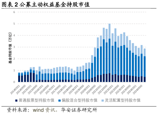 各位网友请教一下公募主动权益基金持股市值?