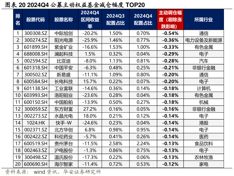 请问一下2024Q4 公募主动权益基金减仓幅度 TOP20?