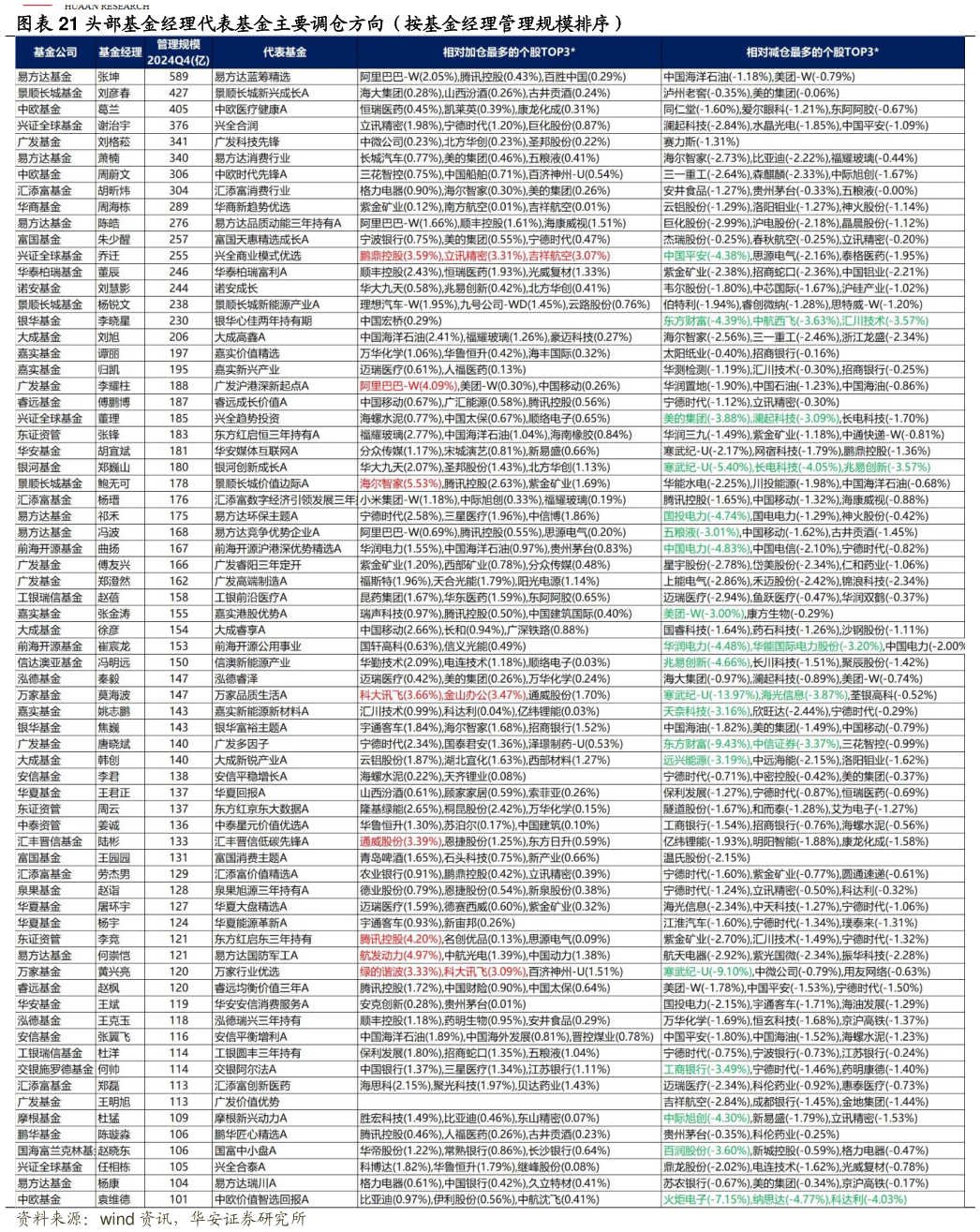 怎样理解头部基金经理代表基金主要调仓方向（按基金经理管理规模排序）?