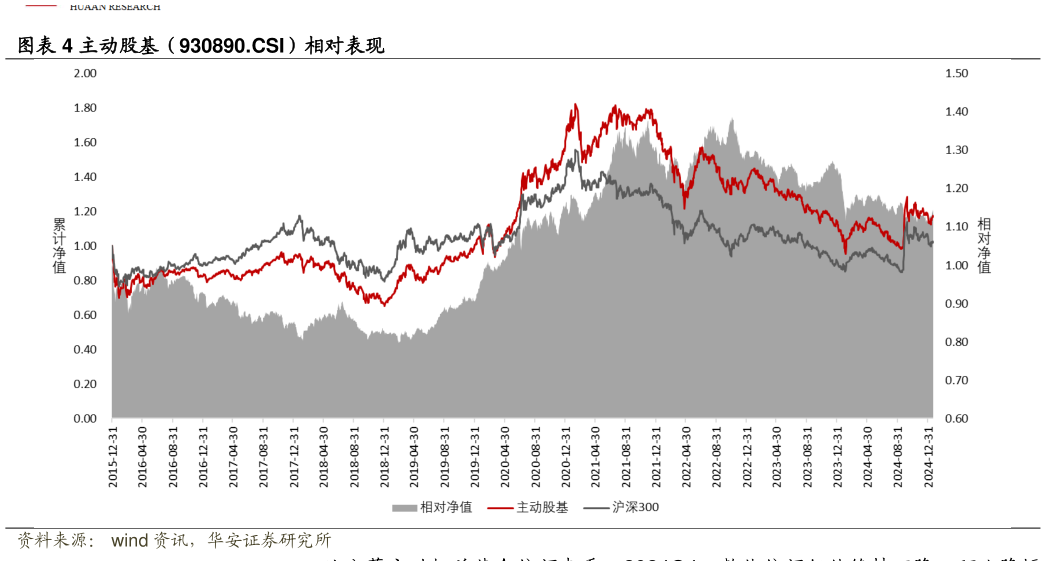 你知道主动股基（930890.CSI）相对表现?