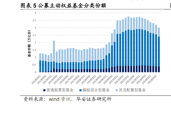 想关注一下公募主动权益基金分类份额?