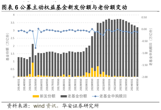 谁知道公募主动权益基金新发份额与老份额变动?