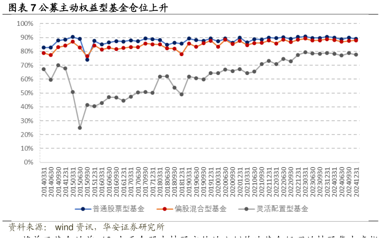 如何了解公募主动权益型基金仓位上升?