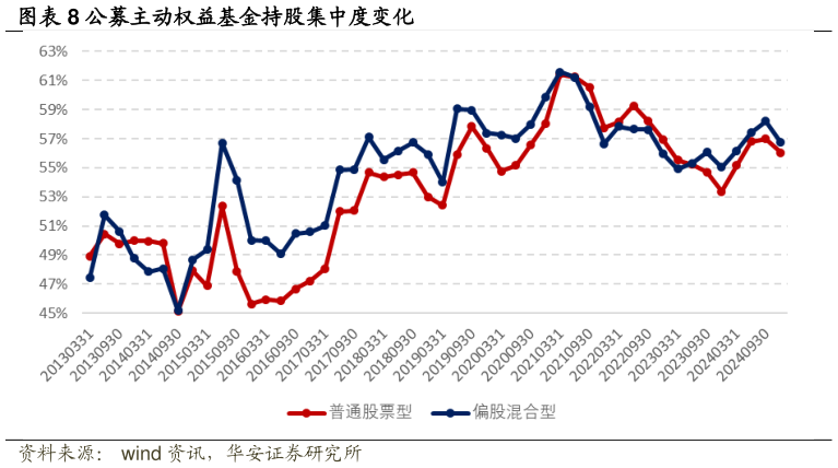 如何了解公募主动权益基金持股集中度变化?