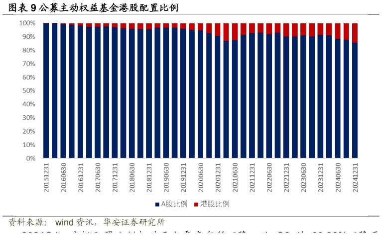 你知道公募主动权益基金港股配置比例?