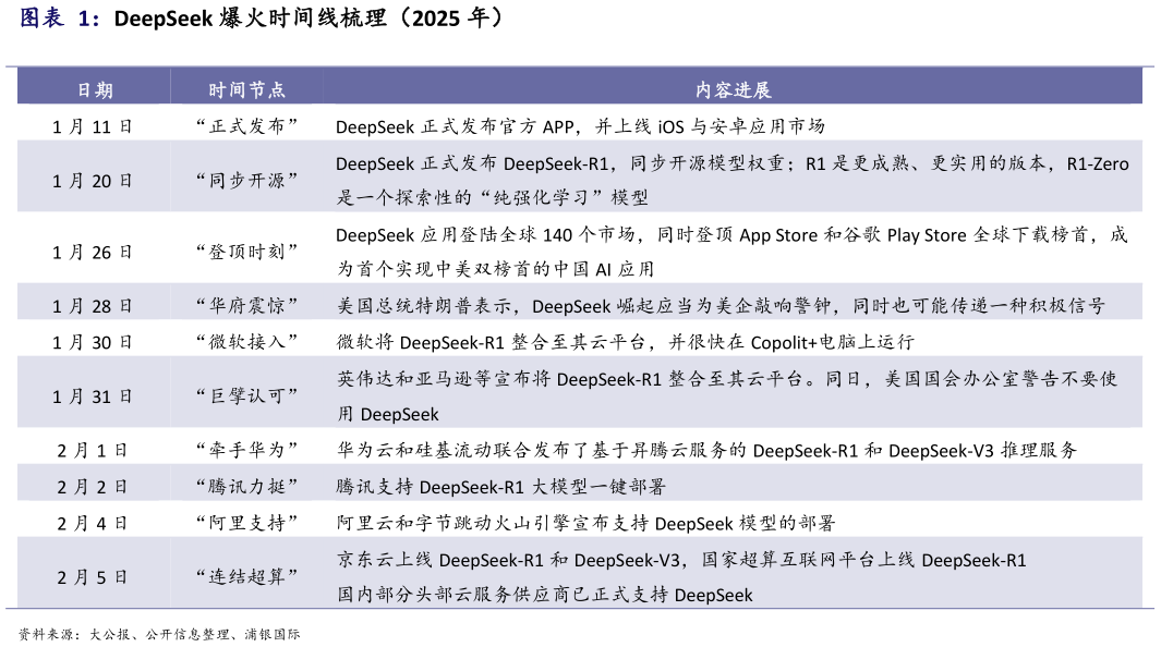 各位网友请教一下DeepSeek 爆火时间线梳理（2025 年）?