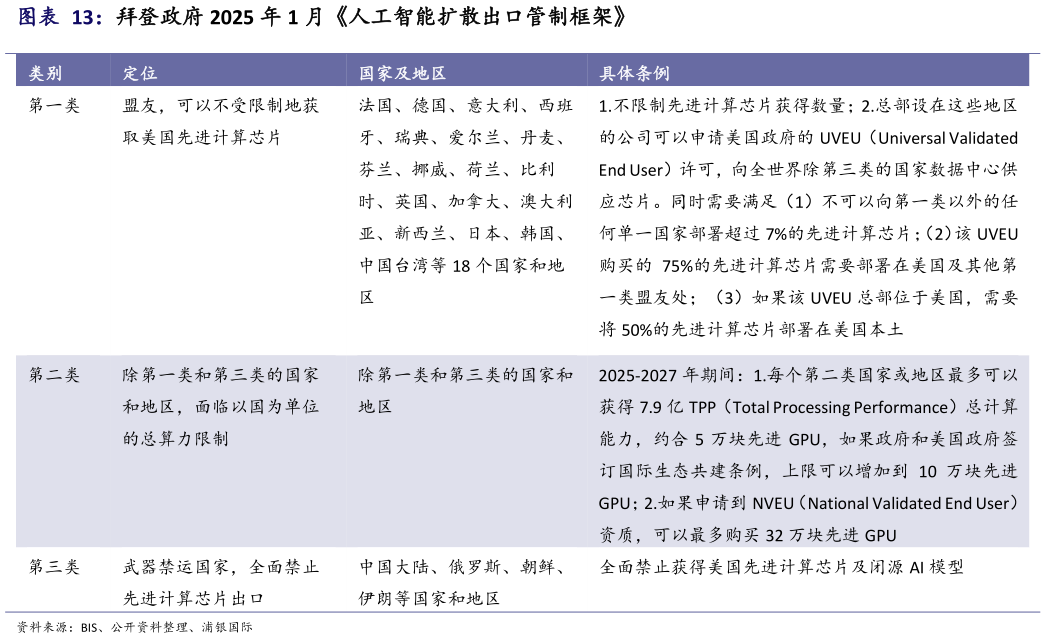 如何解释拜登政府 2025 年 1 月人工智能扩散出口管制框架?