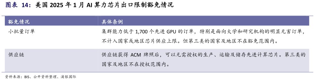 谁能回答美国 2025 年 1 月 AI 算力芯片出口限制豁免情况?