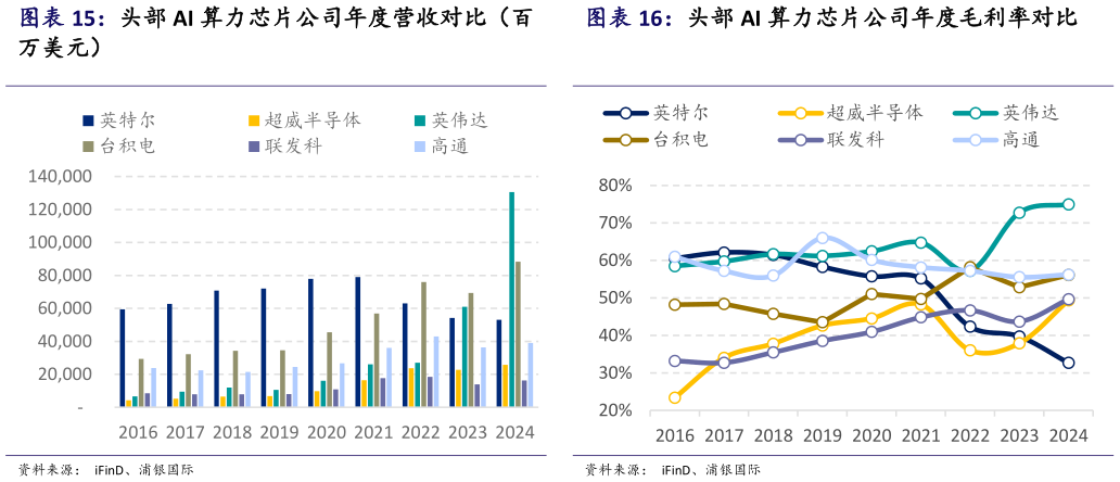 想关注一下头部 AI 算力芯片公司年度营收对比（百 头部 AI 算力芯片公司年度毛利率对比?