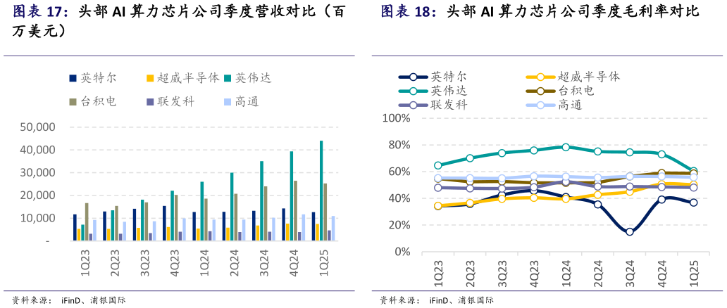 谁知道头部 AI 算力芯片公司季度营收对比（百?