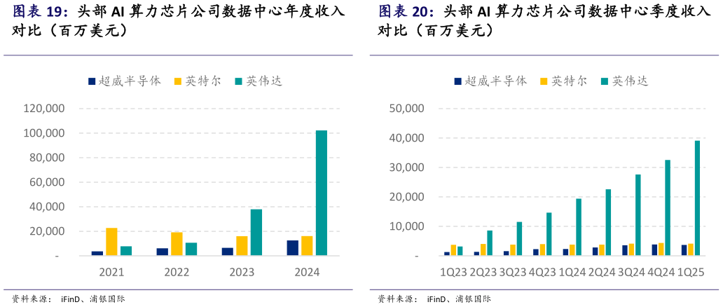 怎样理解头部 AI 算力芯片公司数据中心年度收入 头部 AI 算力芯片公司季度毛利率对比 头部 AI 算力芯片公司数据中心季度收入?