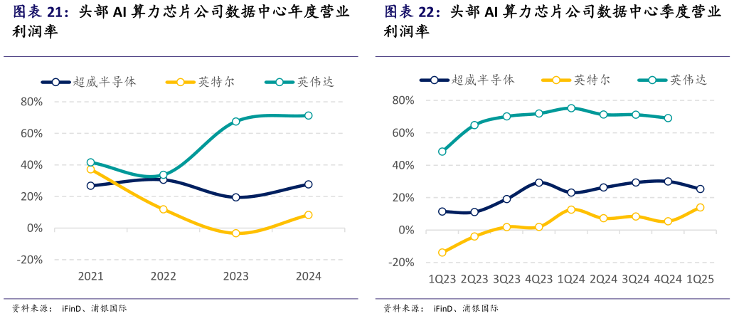 谁能回答头部 AI 算力芯片公司数据中心年度营业 头部 AI 算力芯片公司数据中心季度营业?