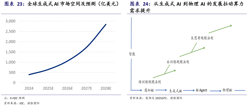 咨询下各位从生成式 AI 到物理 AI 的发展拉动算力 全球生成式 AI 市场空间及预测（亿美元）?