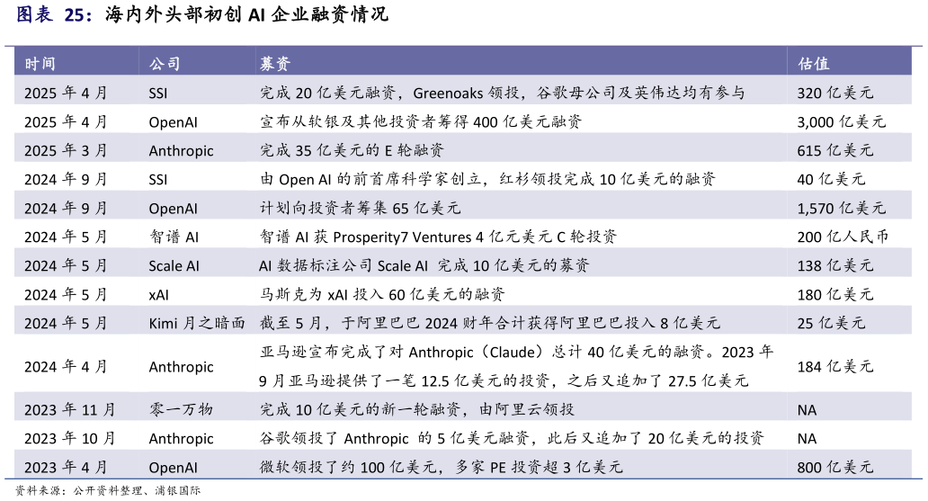 如何了解海内外头部初创 AI 企业融资情况?