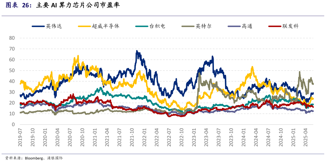 想问下各位网友主要 AI 算力芯片公司市盈率?
