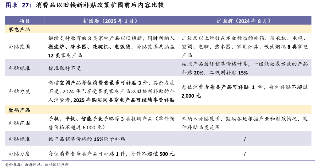 怎样理解消费品以旧换新补贴政策扩围前后内容比较?