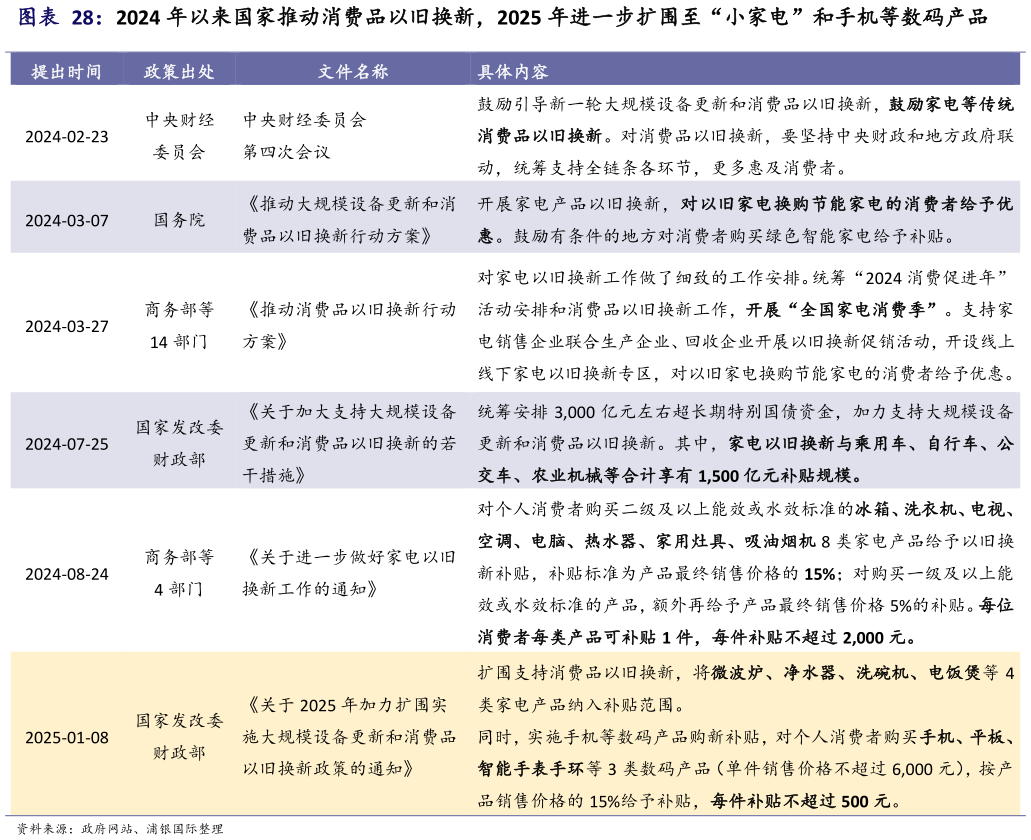 我想了解一下2024 年以来国家推动消费品以旧换新，2025 年进一步扩围至“小家电”和手机等数码产品?