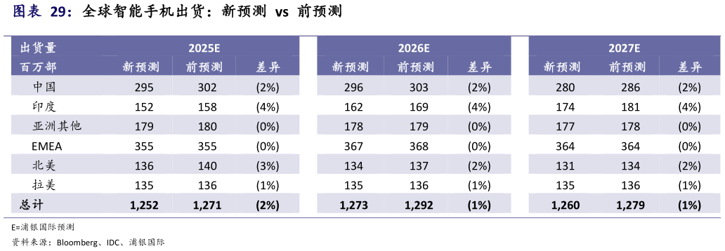 咨询大家全球智能手机出货：新预测  vs  前预测?
