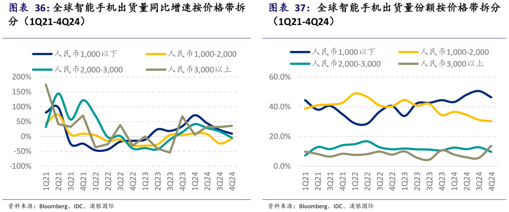 如何了解全球智能手机出货量同比增速按价格带拆 全球智能手机出货量份额按价格带拆分?